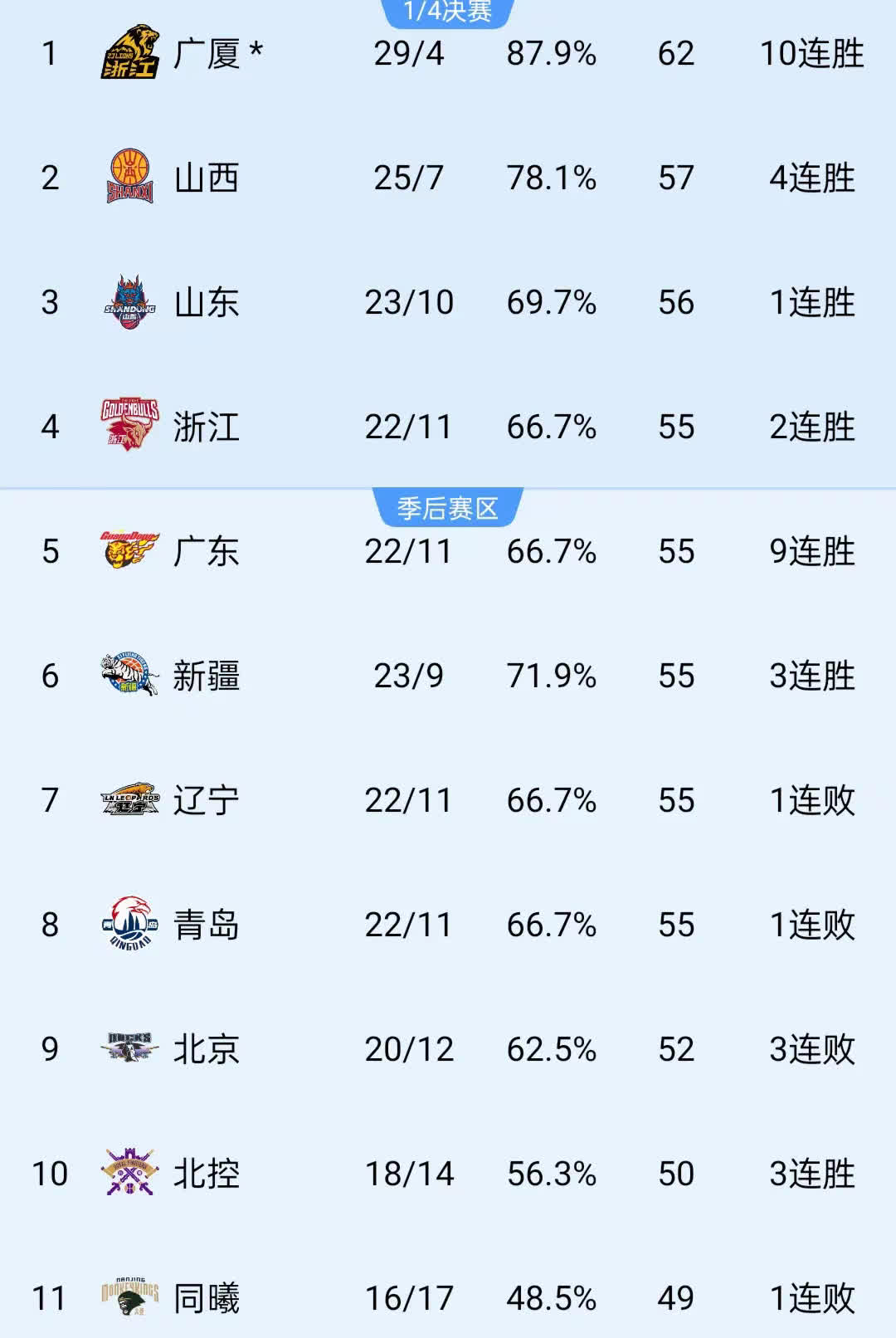 包含CBA联赛升降级引发球队转会市场热潮,众多球员或将离队的词条 包含CBA联赛升降级引发球队转会市场热潮,众多球员或将离队的词条