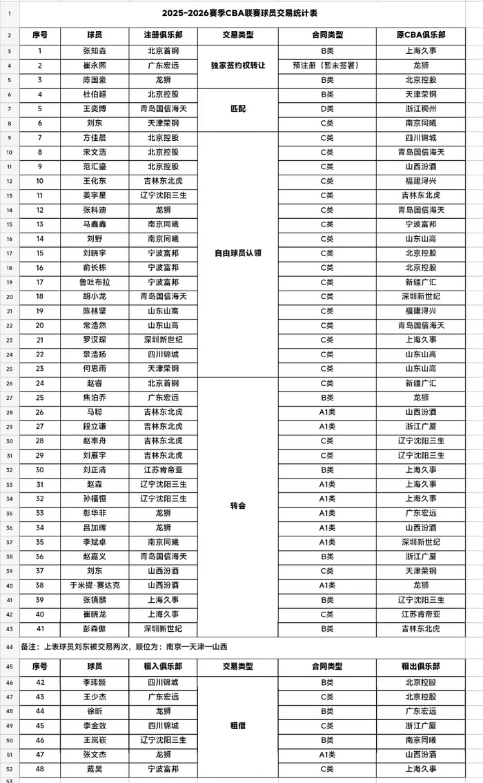 包含CBA联赛升降级引发球队转会市场热潮,众多球员或将离队的词条 包含CBA联赛升降级引发球队转会市场热潮,众多球员或将离队的词条